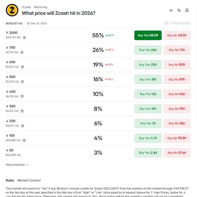 A Polymarket prediction page titled 'What price will Zcash hit in 2026?' showing various price targets and their probabilities.