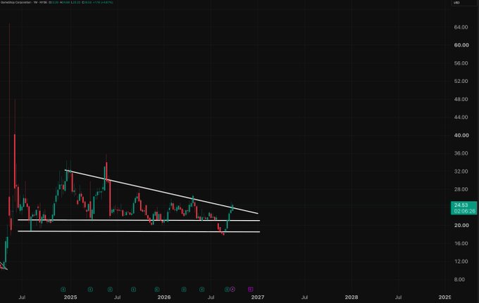 A candlestick stock chart for "GameStop Corporation" (GME) on TradingView showing a descending triangle pattern with prices ranging from roughly $8 to $64 over a multi-year period from July 2024 to 2029.