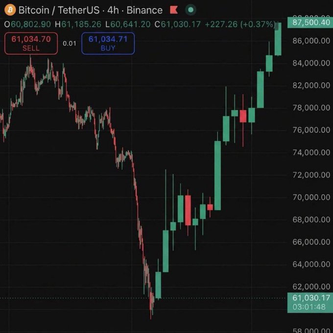 A candlestick chart from Binance shows Bitcoin/TetherUS (BTC/USDT) on a 4-hour timeframe, with a current price of 61,030.17 (+0.37%), showing a sharp recent price recovery.