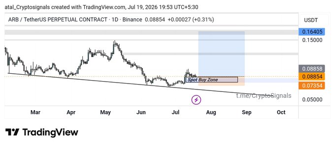 A TradingView chart of the ARB/USDT Perpetual Contract on Binance shows the price consolidating at approximately $0.0885 around late July, with an annotated "Spot Buy Zone" and a rising support trendline from March, aligning with the post's call to accumulate Arbitrum at the macro support level of $0.088 before a potential breakout.