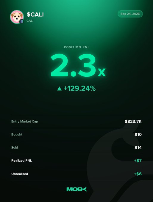 A Moby Mobile trading screen displays a closed $CALI position with a position PnL multiplier of 2.3x and a gain of +129.24%, showing $10 bought and $14 sold for a realized PnL of +$7 and unrealized +$6, aligning with the post's win alert highlighting the trader's profitable exit.