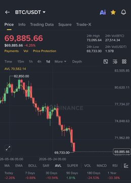 The image depicts an uptrending bitcoin price chart with a downward trend line, indicating that the market has experienced a decline. The chart also displays key statistics such as the maximum and minimum prices of the cryptocurrency within a specific timeframe. In relation to the provided text, this analysis suggests that there might be some traders who are holding onto their positions despite the market's downward move. This can be seen as a common behavior during bull cycles when people attempt to capitalize on the market's upward momentum in hopes of making higher profits. However, it is important for investors to stay focused on the big picture and not get caught up in short-term fluctuations in markets like Bitcoin.