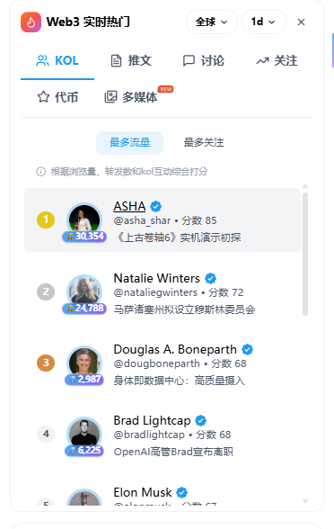 A Web3 trending KOL list in Chinese shows ASHA (@asha_shar) ranked #1 with a score of 85 and 30.354 influence, followed by Natalie Winters, Douglas A. Boneparth, Brad Lightcap, and Elon Musk.