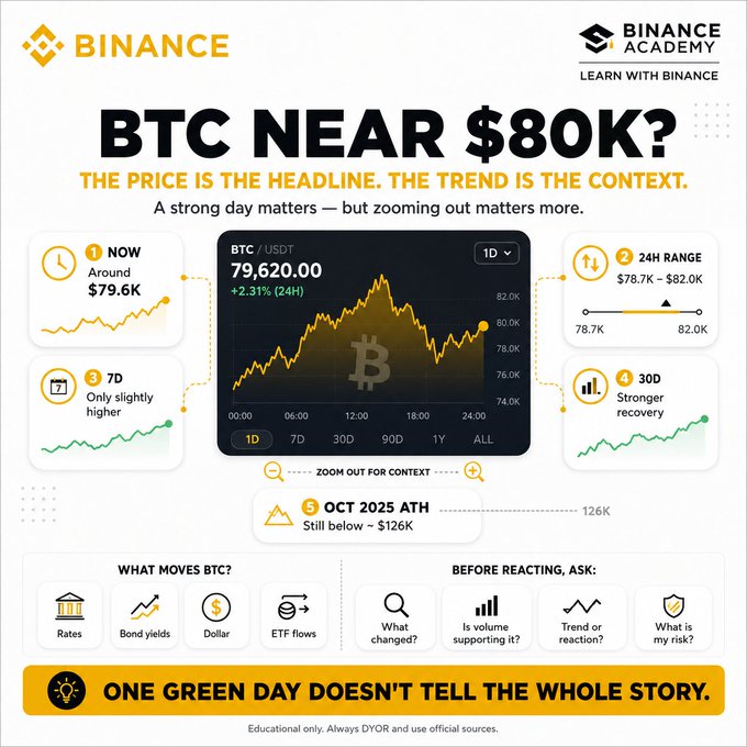 A Binance Academy infographic shows BTC/USD near $80K, trading around $79,620 in the chart, with a 24-hour range of $78.7K–$82.0K, a 7-day uptick, and stronger 30-day recovery. It emphasizes that one green day does not tell the whole market story and notes BTC remains below its October 2025 all-time high of $126K.