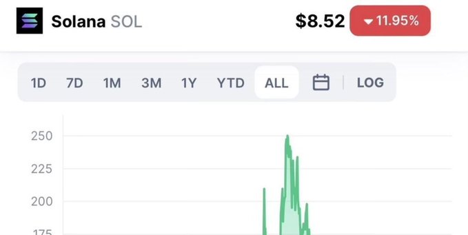 A price chart shows Solana (SOL) at $8.52, down 11.95%, with the 'ALL' timeframe selected and a price history peaking around $250.