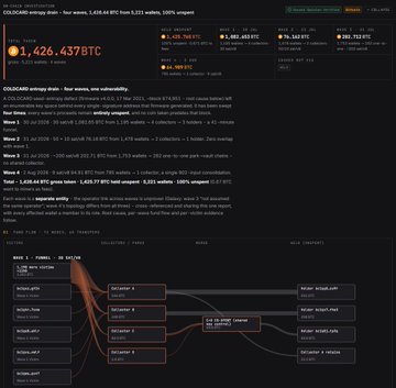 A Crypto Twitter (X) dashboard screenshot displays a COLDCARD entity analysis showing 1,426.4378 BTC stolen across 5,221 wallets in four separate drain waves, with a Sankey diagram at the bottom visualizing the flow of stolen funds from 5,221 wallets through six intermediary addresses to final destinations including Wintermute, Coinex, FixedFloat, and CoinJoin mixers.