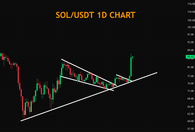 The image shows a SOL/USDT 1D candlestick chart where Solana (SOL) broke above a descending trendline, rallying from around $71 to a high of $85.82, illustrating the strong pump referenced in the post.