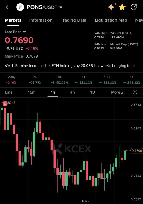 The image shows a KCEX trading chart for the PONS/USDT pair with a current last price of 0.7690, up 79.75% over the past 7 days. The post celebrates PONS as an entry point before a potential price surge, which aligns with the chart's display of significant recent gains despite today's minor -0.16% dip.