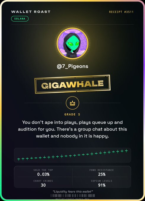 A 'WALLET ROAST' receipt (#3511) for SOLANA user '@7_Pigeons' awarded the rank 'GIGAWHALE' (GRADE S), with a roast message reading 'You don't ape into plays, plays queue up and audition for you,' and stats showing 0.03% Sold the Top and 91% Copium Levels.