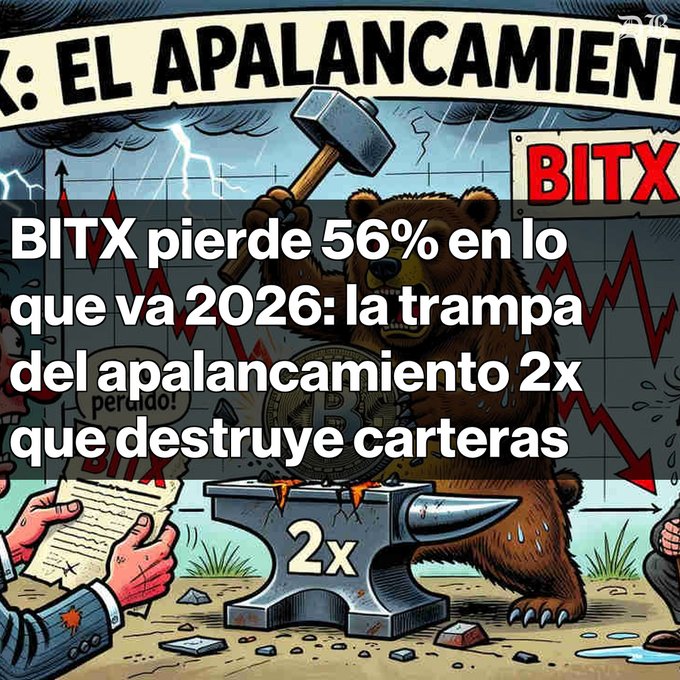 Spanish graphic featuring a bear with a hammer and an anvil marked '2x' with text 'BITX pierde 56% en lo que va 2026: la trampa del apalancamiento 2x que destruye carteras' (BITX loses 56% in 2026).