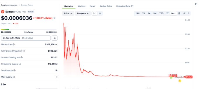 A cryptocurrency price tracker displays Evmos (EVMOS) at $0.0006036, showing a dramatic price collapse from highs near $4 down to near zero with a current market cap of $309,458. This illustrates the post's theme of "free crypto money" by showing how airdropped tokens like EVMOS often lose virtually all their value shortly after distribution.