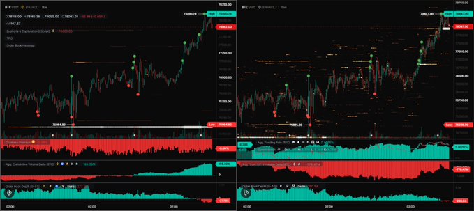 Side-by-side BTC/USDT charts on Binance showing price consolidating near 78,628 with leveraged positions marked (highs at 79,400.28 and 78,602.49), alongside volume, cumulative volume delta, and open interest indicators—visually confirming the post's claim that spot buyers are defending the 78K level while futures traders sell into bounces without adding new bearish leverage.