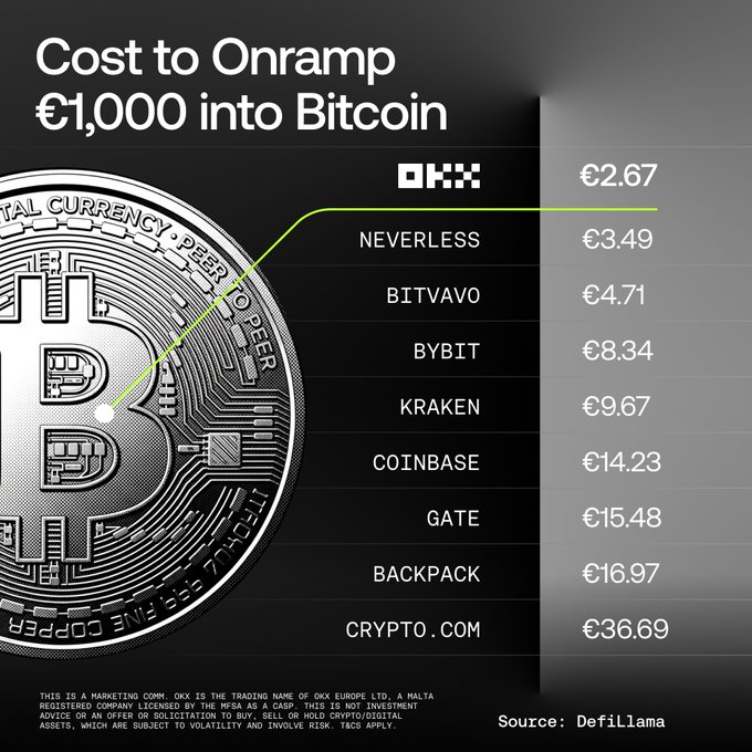 The image is an infographic titled "Cost to Onramp €1,000 into Bitcoin," comparing fees across crypto exchanges, with OKX leading at €2.67, followed by Neverless (€3.49), Bitvavo (€4.71), Bybit (€8.34), Kraken (€9.67), Coinbase (€14.23), Gate (€15.48), Backpack (€16.97), and Crypto.com (€36.69), per DefiLlama data. A large Bitcoin coin graphic anchors the left side, and the chart visually reinforces OKX's post claiming it offers Europe's lowest cost for converting €1,000 into Bitcoin.