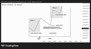 A Bitcoin (BTC-USD) TradingView chart dated July 26, 2026, annotates "Phase 1" (1-year bearish cycle, 2010–2017) and "Phase 2" (1-year bearish cycle, 2017–2017 with shorter bearish cycles and headstarts of Altseason's structure), breaking down roughly 1,446,066.00 price levels across 2018–2030 to support the post's argument that most investors rely only on the 2018 and 2022 one-year bear markets while ignoring earlier, longer bearish cycles in Bitcoin's history.