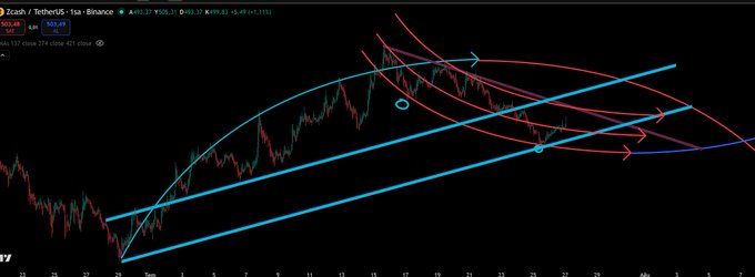A technical analysis chart of Zcash/TetherUS on Binance showing price action with hand-drawn cyan trendlines forming a wedge pattern and pink curved resistance lines, with arrows indicating potential breakout directions.