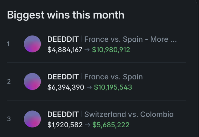 A leaderboard titled 'Biggest wins this month' showing three top entries for DEEDDIT regarding France vs. Spain and Switzerland vs. Colombia matches, with winnings ranging from $1.9M to $10.9M.