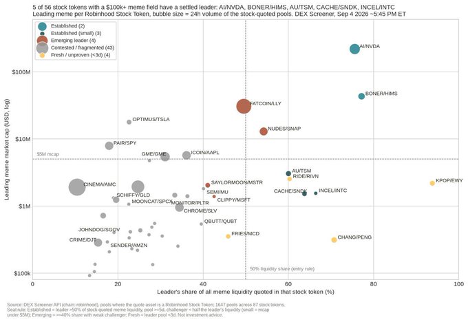 A scatter plot chart titled 'Leading meme per Robinhood Stock Token' showing 5 of 56 stocks with a $100k+ meme field as a settled leader, with named entities including AIN/VDA, BONER/HIMS, AUT/TSM, CACHE/SNDK, and INCEL/INTC.