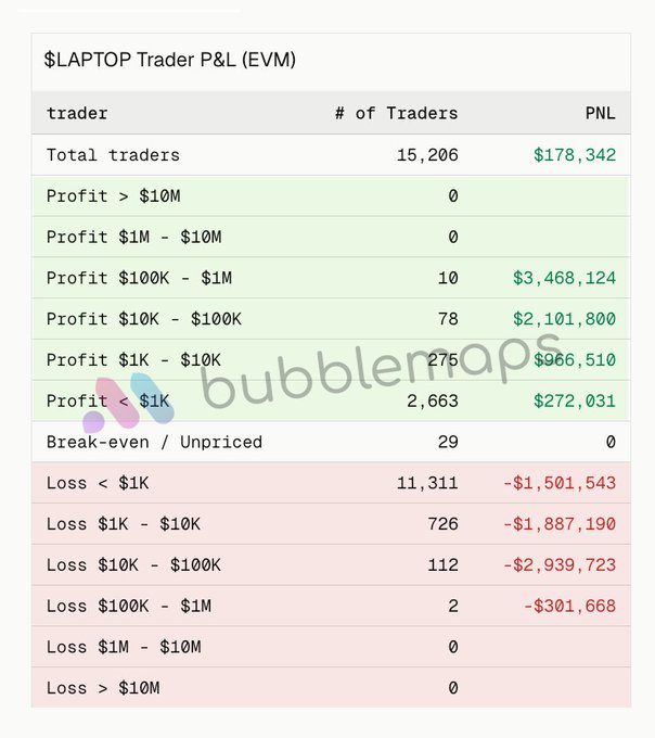 A table titled “$LAPTOP Trader P&L (EVM)” showing 15,206 traders and a total PNL of $178,342, with profit tiers in green and loss tiers in red.