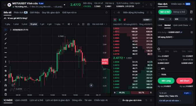 The image shows a trading interface on MEXC displaying MSTUUSDT (MSTU) at 2.4772 with a +14.26% gain, confirming the post's mention of MSTU's surge, while the trading panel reveals the asset's leveraged nature with options to trade with up to 20x cross leverage. The 15-minute candlestick chart illustrates the volatile price action referenced in the post, highlighting why investors should be cautious given the underlying ETF already includes built-in 2x daily leverage.