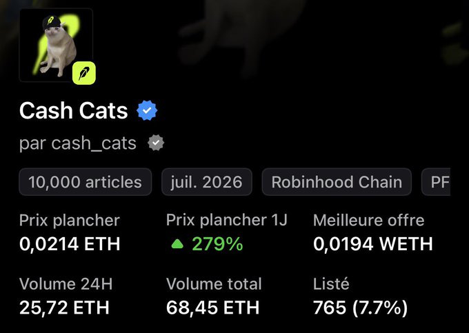Screenshot of a cryptocurrency page showing 'Cash Cats' with a launch price of 0.0214 ETH, a 1-day price increase of 279%, 24H volume of 25.72 ETH, and a listed count of 765 (7.7%) on Robinhood Chain.