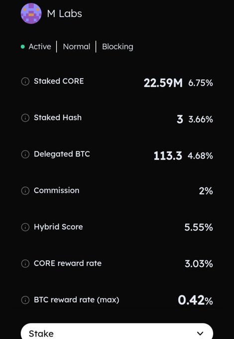 The image shows the validator profile for "M Labs," displaying it as an Active, Normal, and Blocking validator with 22.59M Staked CORE (6.75%), 3 Staked Hash (3.66%), 113.3 Delegated BTC (4.68%), a 2% commission, and a Hybrid Score of 5.55%, supporting the post's claim of strong validator performance in the Core DAO ecosystem.