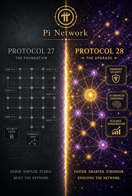 An infographic comparing Pi Network's 'PROTOCOL 27 THE FOUNDATION' (left side, labeled 'OLDER. SIMPLER. STABLE.') with 'PROTOCOL 28 THE UPGRADE' (right side, labeled 'FASTER. SMARTER. STRONGER.'), highlighting features like Enhanced Security, AI-Enhanced Consensus, and Scalable Infrastructure.