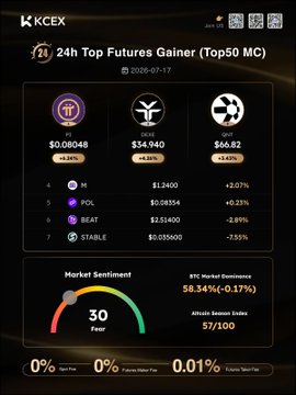 A KCEX daily market update dashboard dated 17 Jul 2026 shows the top 24h futures gainers among the top 50 market cap coins, led by PI (+6.24%) at $0.08048, DEXE (+4.26%) at $34.040, and QNT (+3.43%) at $66.82, alongside a market sentiment gauge indicating extreme fear (30) with 57% of BTC dominantly held in altcoin season index and modest ETF spot fees of 0.01%.