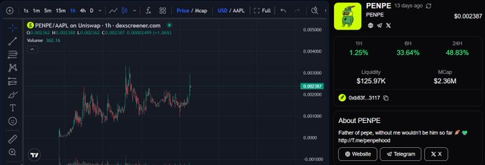 A cryptocurrency trading chart for 'PENPE/AAPL on Uniswap' showing a price of $0.002387, with a 1.25% increase over 1 hour, 33.64% over 6 hours, and 48.83% over 24 hours, plus a mcap of $2.36M.