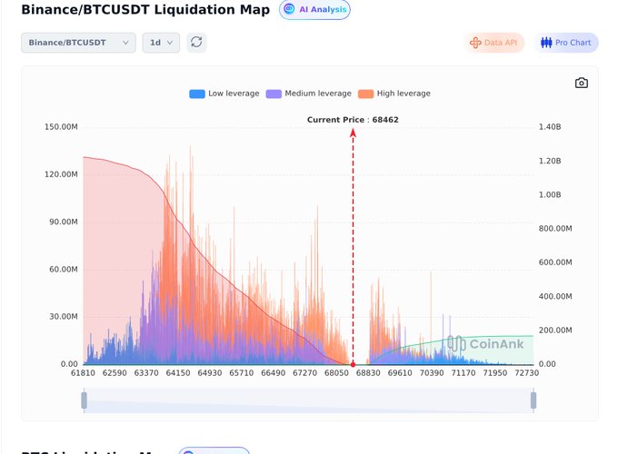 A Binance/BTCUSDT Liquidation Map chart from CoinAnk showing the current price at 68462 with liquidation zones for low, medium, and high leverage positions across various price levels.
