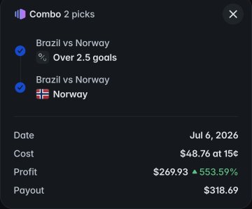 A sports betting app screenshot shows a 'Combo 2 picks' parlay for Brazil vs Norway (Over 2.5 goals and Norway to win) on July 6, 2026, with a $48.76 cost yielding $269.93 profit and $318.69 payout (+553.59%).