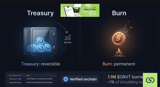 Infographic comparing “Treasury” and “Burn,” stating “Treasury: reversible” and “Burn: permanent”; it includes an “Every Dollar Pays Dividends” graphic and text about “1.1M $GRVT burned” and “Verified onchain.”