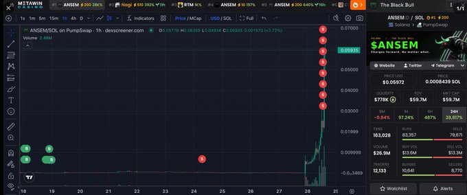 A TradingView chart displays the $ANSEM/SOL token on PumpSwap showing a dramatic vertical price spike on the 1-hour timeframe with volume of 2.48M, alongside a side panel showing $ANSEM at $0.0597 with FDV of $59.7M and green letter markers (E, F, G, D, E) along the candle history, illustrating the post's claim about a trader turning $4K into $539K by buying 25.99M $ANSEM tokens for 56.4 SOL and selling for 7,649 SOL within 10 days.