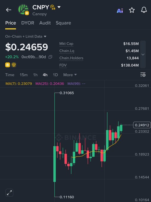 A trading chart for the cryptocurrency CNPY (Canopy) showing a price of $0.24659, up 20.2%, with a market cap of $16.55M on Binance.