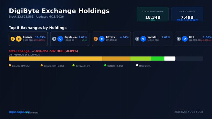 The image displays a website page titled DigiByte Exchange Holdings, which showcases a chart with information about exchanges. The title of the chart reads "Top 5 exchanges by holdings", providing insights into the most significant exchange holders at that time. The chart also shows changes in the exchange AUM (Annual Liquidity Provieded) and DGB (Decentralized Digital Currency). This data might be useful for understanding the performance and development of different exchanges within the DigiByte Exchange platform, potentially assisting users or analysts in making informed decisions about which exchanges to invest in or monitor.