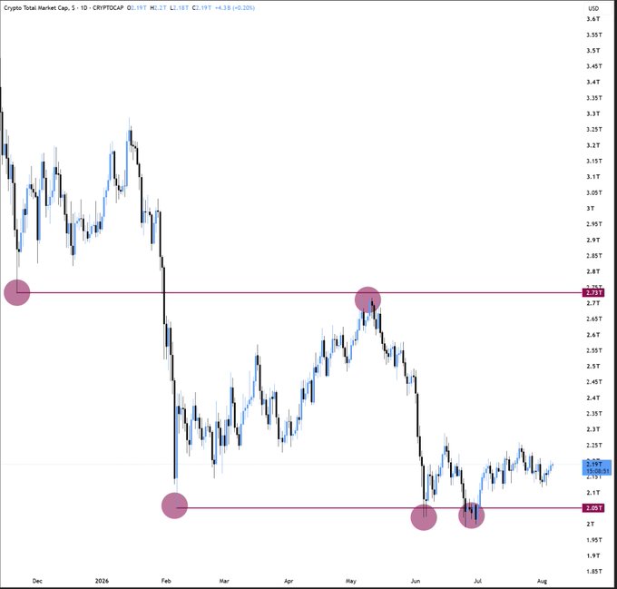 A cryptocurrency market chart for CRYPTOCAP, showing a bearish trend with price dropping from around 3.6T to 2.1T USD between December and August, with purple circles marking key resistance/support levels.