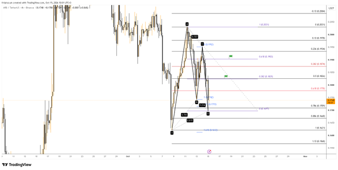 A TradingView chart showing Kriptonium created with TradingView.com, featuring XAU/USD candlestick patterns with Fibonacci retracement levels and technical analysis annotations.