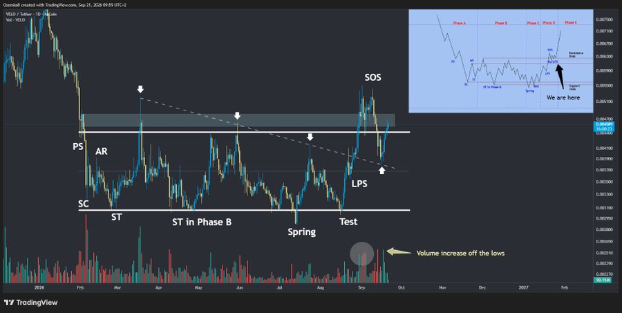 A TradingView candlestick chart of YIELD/WIFD on Weld Network showing Wyckoff methodology annotations including 'PS', 'AR', 'SC', 'ST', 'ST in Phase B', 'Spring', 'Test', 'LPS', and 'SOS', with a smaller inset chart labeled 'We are here' indicating 'Backside LPS'.