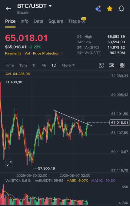 A Binance trading chart showing BTC/USDT at $65,018.01 (+2.22%), with the price breaking above a descending trendline on the 1-day timeframe, supporting the post's claim of #BTC breaking upwards as it pushes through resistance near $66,101.