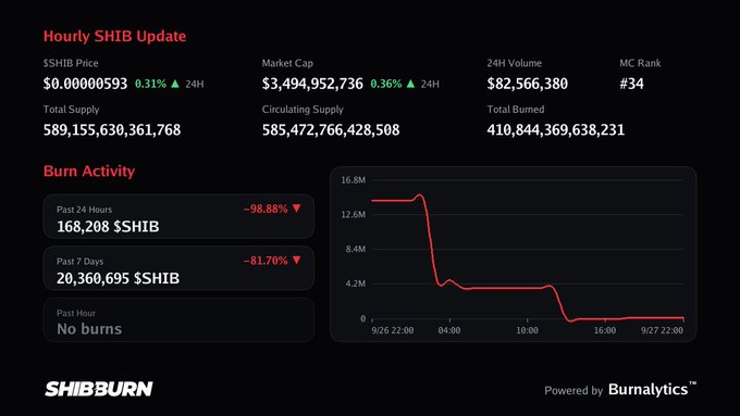An 'Hourly SHIB Update' dashboard from SHIBBURN showing SHIB price at $0.00000593, market cap of $3,494,952,736, 24H volume of $82,566,380, total supply of 589,155,630,361,768, and burn activity with 168,208 $SHIB burned in past 24 hours (-98.88%).