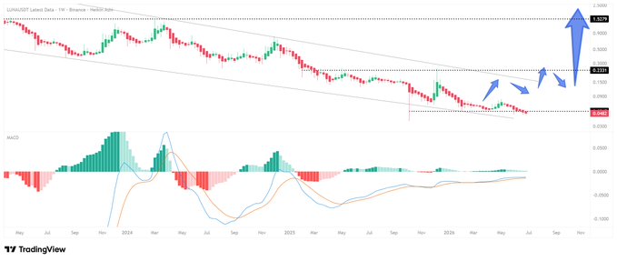 A TradingView weekly chart for EURNZD showing a falling wedge pattern with MACD indicator and blue arrows indicating a potential bullish breakout toward 0.3000.