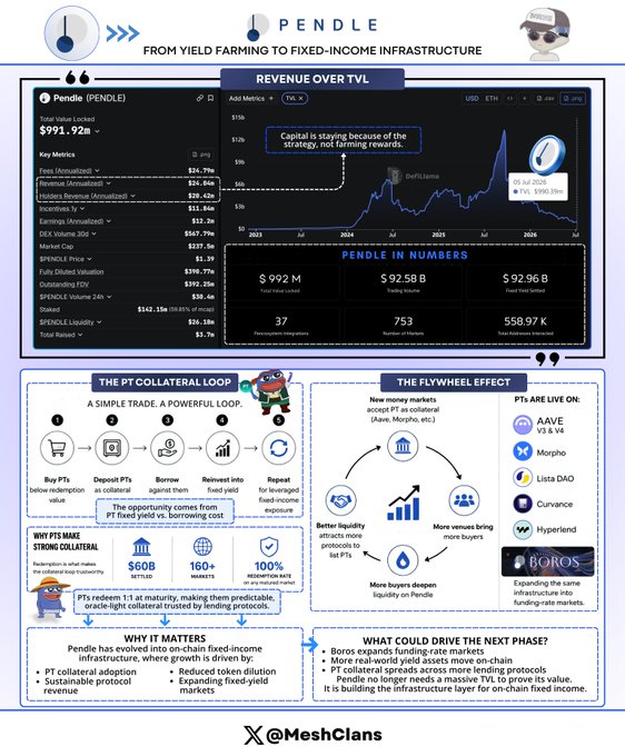 An infographic titled "PENDLE: FROM YIELD FARMING TO FIXED-INCOME INFRASTRUCTURE" analyzing Pendle's TVL revenue, collateral loop, and flywheel effect, credited to @MeshClans.