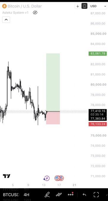 A TradingView chart of BTC/USD on the 4H timeframe shows Bitcoin trading at $77,383.84, with a long position annotated via a green projection box extending upward toward $83,000, visually supporting the poster's bullish "$btc - I'm long" stance.