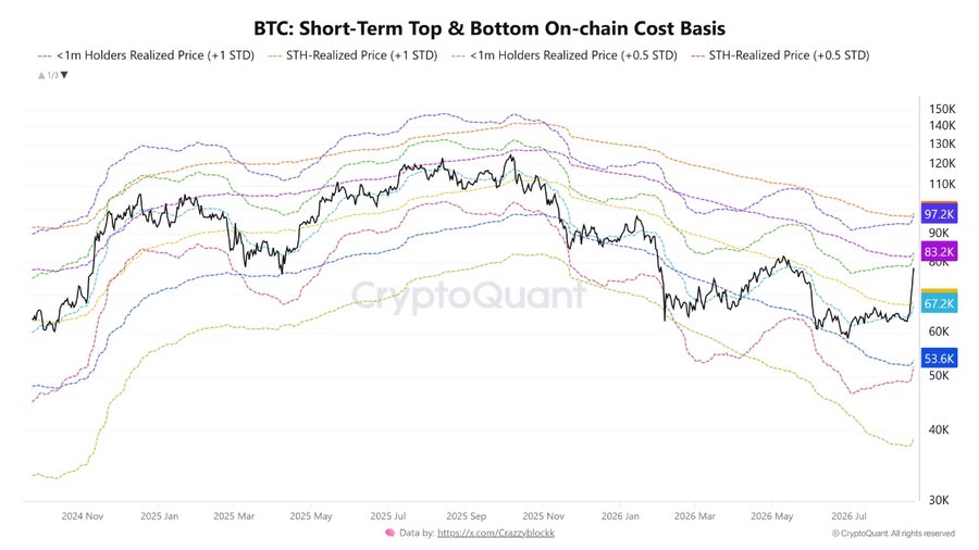 A CryptoQuant chart titled 'BTC: Short-Term Top & Bottom On-chain Cost Basis' showing Bitcoin price movements from 2024 to 2026 with various realized price indicators for holders.