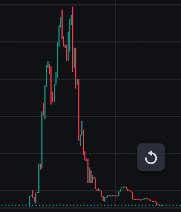 A dark-themed stock chart showing a dramatic price spike followed by a steep decline, with red and green candlesticks and an undo button in the corner.