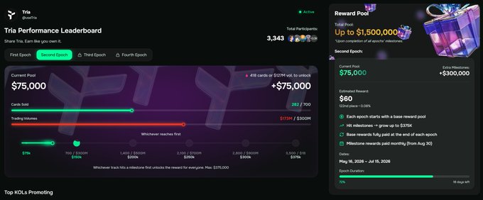 The image shows the Tria Performance Leaderboard for Epoch II of the @MindoAI campaign, displaying a current pool of $75,000 (+$75,000 from 418 cards redeemed out of 700) and a total reward pool of up to $1,500,000. The Mindo user's projected reward is $60 (12th place) with 282/700 cards sold and a trading volume of $77M/$300M, placing them at 122nd position with 18 days remaining in the epoch.