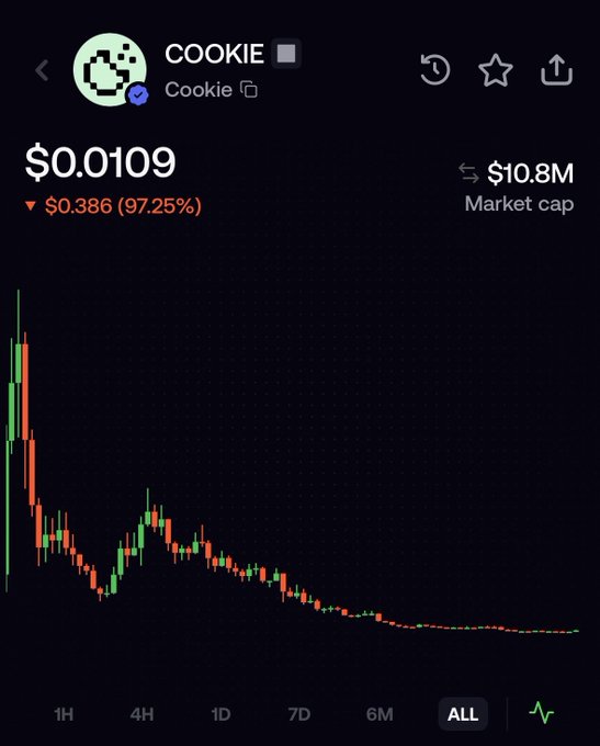 A cryptocurrency chart for 'COOKIE' shows a price of $0.0109 with a massive 97.25% decline of $0.386, and a market cap of $10.8M.
