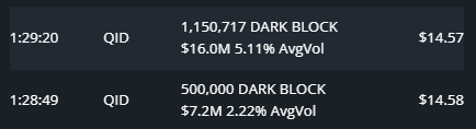The image shows a dark-themed stock trading screen displaying two recent dark pool block trades for the QID ticker, with a 1,150,717 share block at $14.57 ($16.0M, 5.11% of average volume) at 1:29:20, and a smaller 500,000 share block at $14.58 ($7.2M, 2.22% of average volume) at 1:28:49. This relates to the accompanying $QID post by showing significant institutional dark pool activity in the ProShares UltraShort QQQ ETF, suggesting large bearish or hedging trades against the Nasdaq-100.