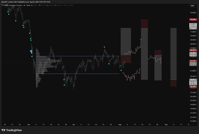 A TradingView chart of BTC/USD showing price action with various technical indicators and annotations on a dark background.