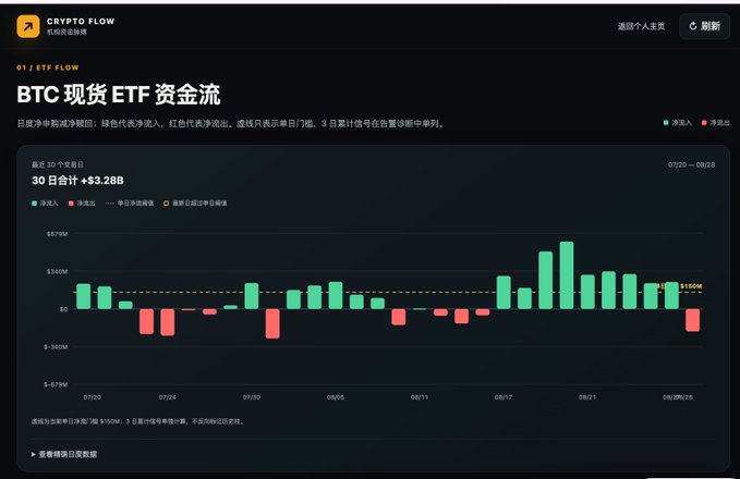A dark-themed dashboard from 'CRYPTO FLOW' displaying a bar chart of 'BTC 现货 ETF 资金流' (BTC Spot ETF Fund Flow) over a 30-day period.