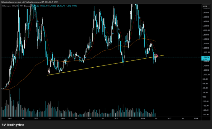 A weekly Ethereum (ETH/USD) candlestick chart on TradingView shows price around $2,000 testing a yellow ascending trendline support that has held since mid-2022, with the 20-week moving average sitting just above current price near $2,100, alongside a comparison note referencing Litecoin's (LTC) similar trend breakdown.